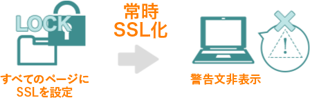 そして、常時SSL化とは？